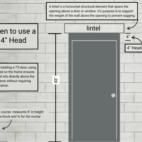 When To Use a Hollow Metal Frame With a 4″ Head